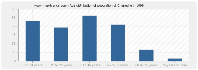 Age distribution of population of Cheneché in 1999
