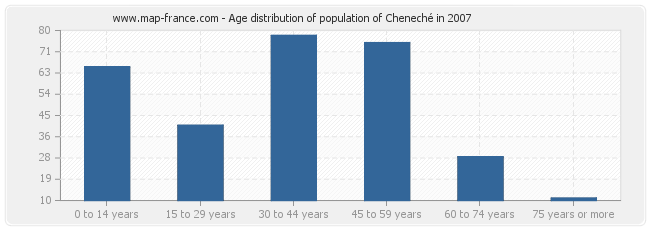 Age distribution of population of Cheneché in 2007