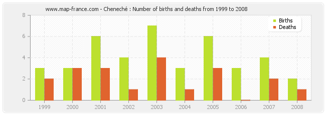Cheneché : Number of births and deaths from 1999 to 2008