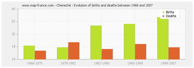 Cheneché : Evolution of births and deaths between 1968 and 2007