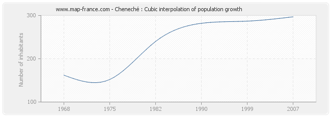 Cheneché : Cubic interpolation of population growth