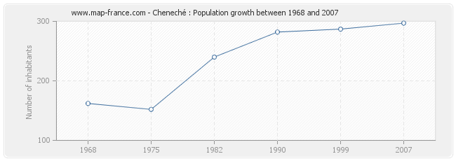 Population Cheneché