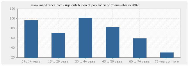 Age distribution of population of Chenevelles in 2007