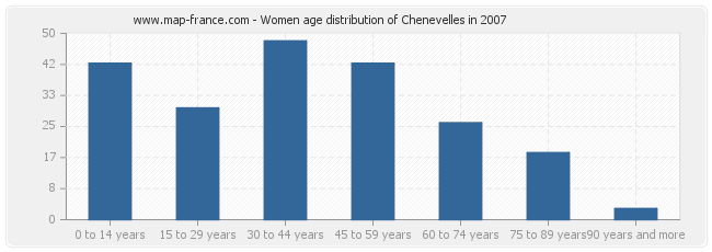 Women age distribution of Chenevelles in 2007
