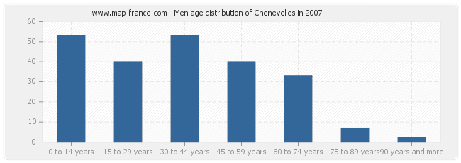 Men age distribution of Chenevelles in 2007