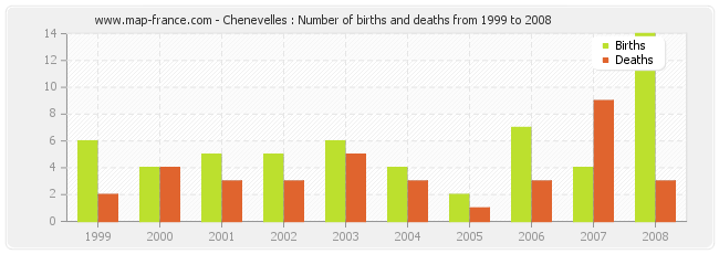 Chenevelles : Number of births and deaths from 1999 to 2008