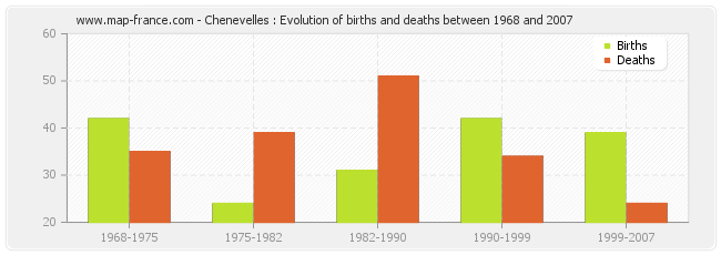 Chenevelles : Evolution of births and deaths between 1968 and 2007