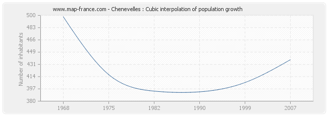 Chenevelles : Cubic interpolation of population growth