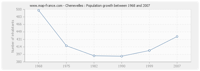 Population Chenevelles