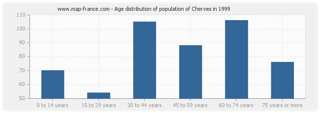 Age distribution of population of Cherves in 1999