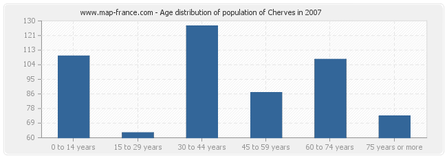 Age distribution of population of Cherves in 2007