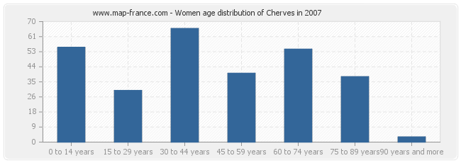 Women age distribution of Cherves in 2007