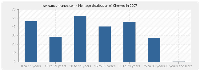Men age distribution of Cherves in 2007