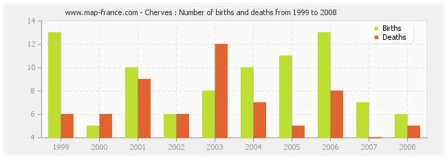Cherves : Number of births and deaths from 1999 to 2008