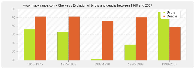 Cherves : Evolution of births and deaths between 1968 and 2007