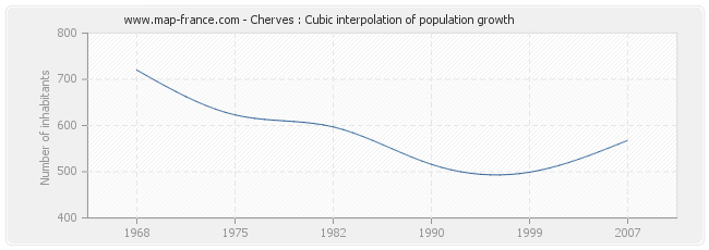 Cherves : Cubic interpolation of population growth