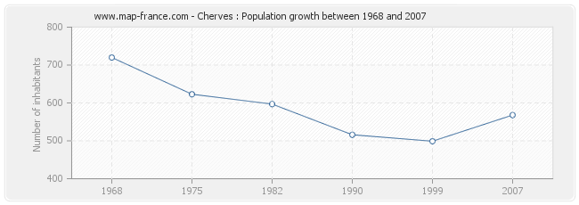 Population Cherves