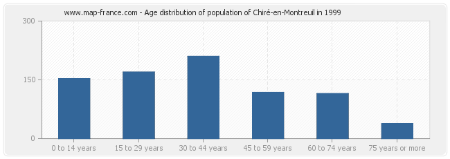 Age distribution of population of Chiré-en-Montreuil in 1999