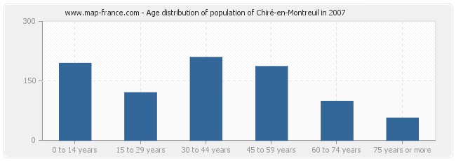 Age distribution of population of Chiré-en-Montreuil in 2007
