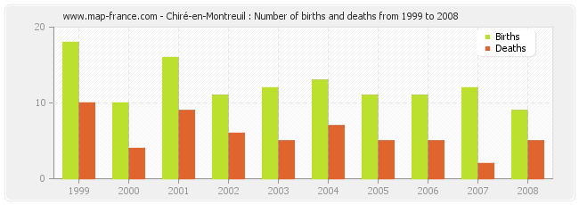 Chiré-en-Montreuil : Number of births and deaths from 1999 to 2008