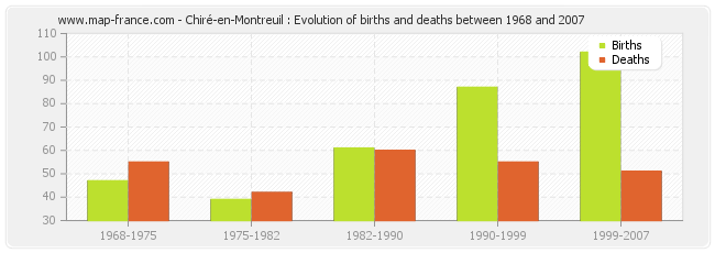 Chiré-en-Montreuil : Evolution of births and deaths between 1968 and 2007