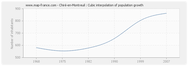 Chiré-en-Montreuil : Cubic interpolation of population growth