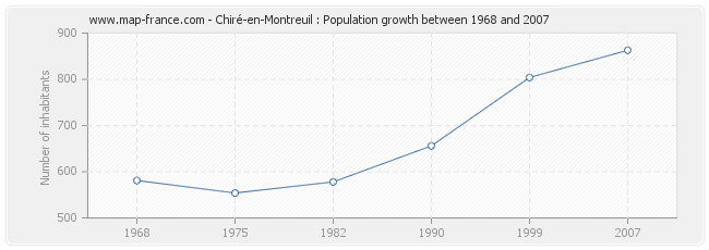 Population Chiré-en-Montreuil