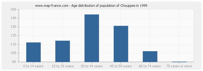 Age distribution of population of Chouppes in 1999
