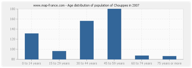 Age distribution of population of Chouppes in 2007