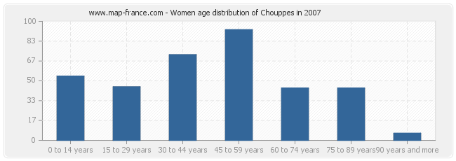 Women age distribution of Chouppes in 2007