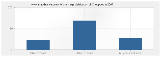 Women age distribution of Chouppes in 2007