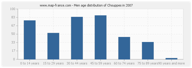 Men age distribution of Chouppes in 2007