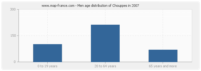 Men age distribution of Chouppes in 2007