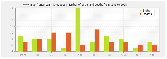 Chouppes : Number of births and deaths from 1999 to 2008