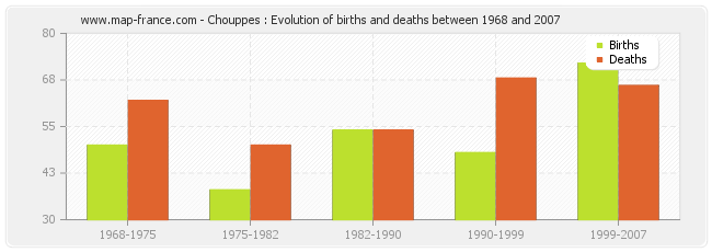 Chouppes : Evolution of births and deaths between 1968 and 2007