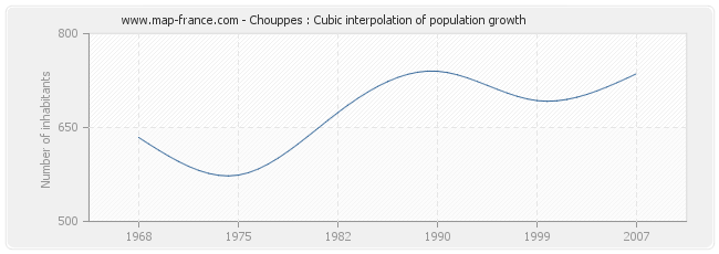 Chouppes : Cubic interpolation of population growth