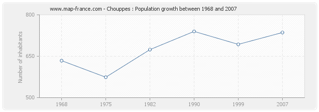 Population Chouppes