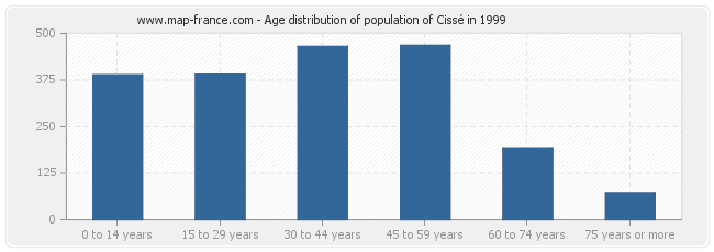 Age distribution of population of Cissé in 1999