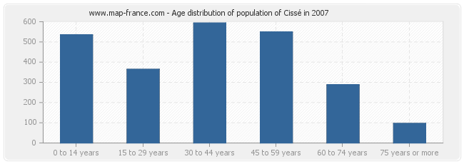 Age distribution of population of Cissé in 2007