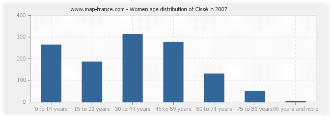 Women age distribution of Cissé in 2007