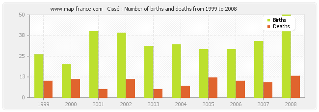 Cissé : Number of births and deaths from 1999 to 2008