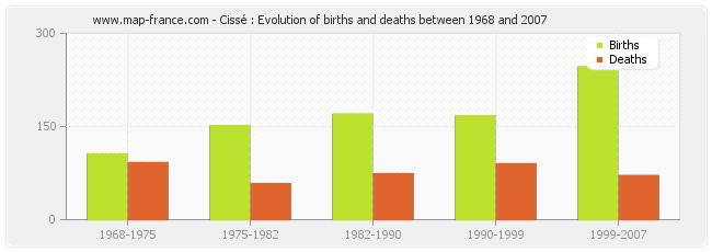 Cissé : Evolution of births and deaths between 1968 and 2007