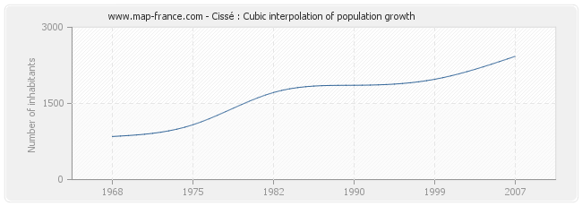 Cissé : Cubic interpolation of population growth