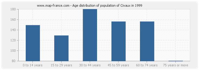 Age distribution of population of Civaux in 1999