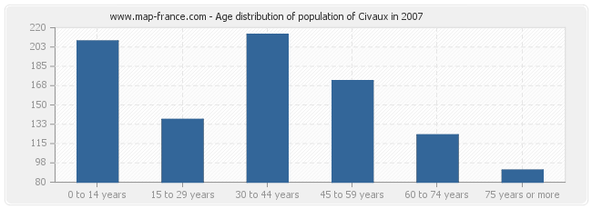 Age distribution of population of Civaux in 2007