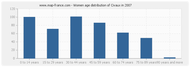 Women age distribution of Civaux in 2007