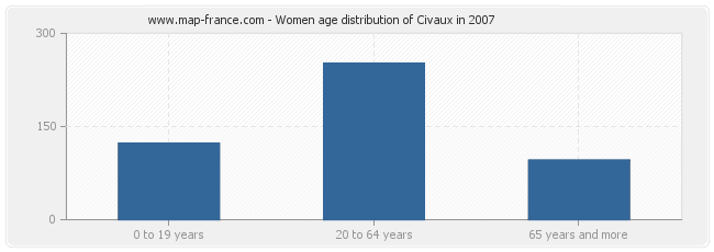 Women age distribution of Civaux in 2007