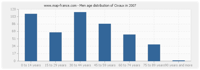 Men age distribution of Civaux in 2007