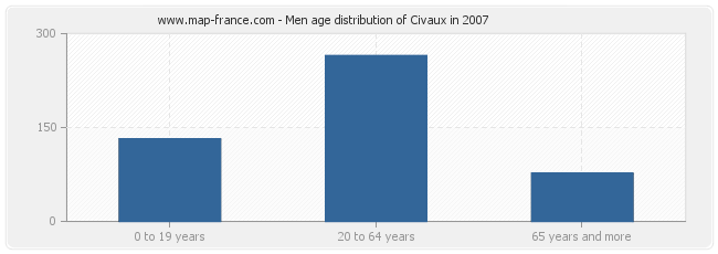 Men age distribution of Civaux in 2007