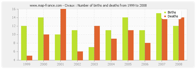 Civaux : Number of births and deaths from 1999 to 2008